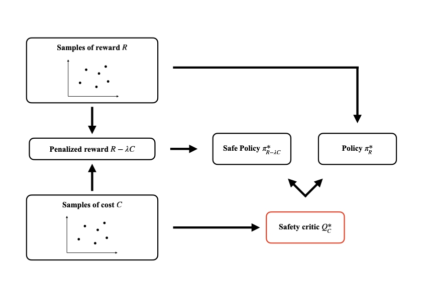 Diagram of FB-safe