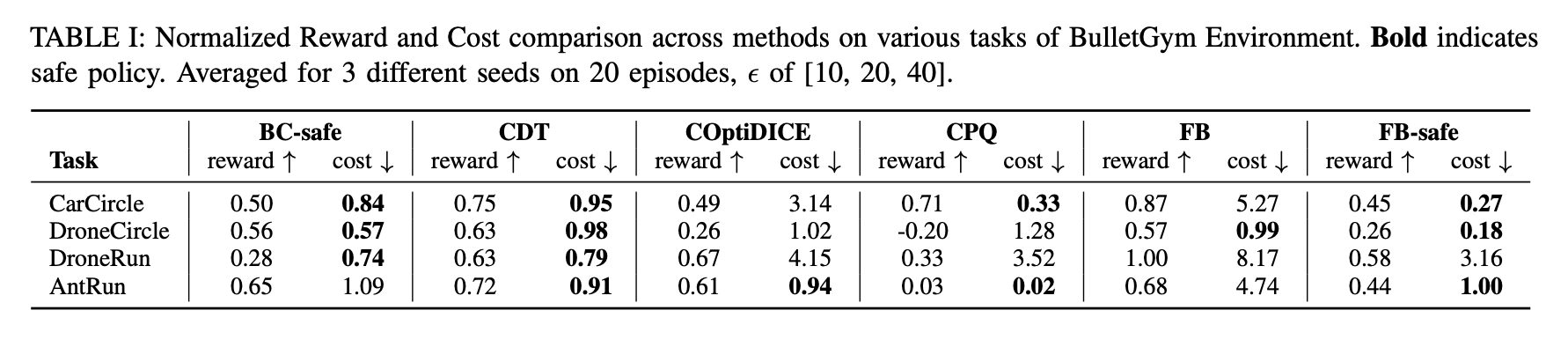 Normalized Reward and Cost comparison
