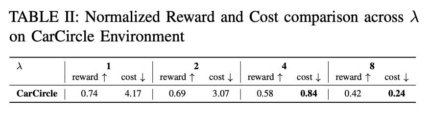 ormalized Reward and Cost comparison across lambda